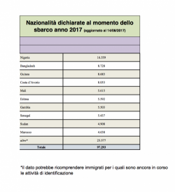 Migranti, da gennaio arrivi a quota 97.300. L'Abruzzo ne accoglie il 2%
