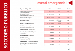 Incendi:in Abruzzo disponibili 5 squadre di intervento, al decimo posto su 15 regioni in convenzione