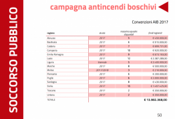 Incendi:in Abruzzo disponibili 5 squadre di intervento, al decimo posto su 15 regioni in convenzione