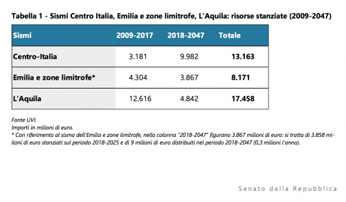 Terremoti: per prima emergenza L'Aquila spesi 750 mln,  per il Centro Italia 266 