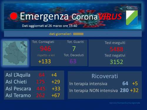 Coronavirus Abruzzo: 133 i casi positivi registrati oggi