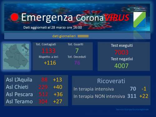 Covid 19 Abruzzo: altri 116 casi positivi che salgono a 1133