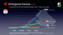  Coronavirus Abruzzo. Dati aggiornati al 29 marzo: positivi a 1293