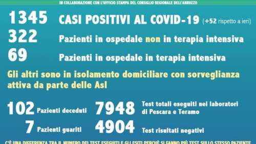 Covid19, in Abruzzo i casi salgono a 1.345          