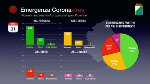 Abruzzo. Coronavirus: due giorni consecutivi sotto i 60 casi