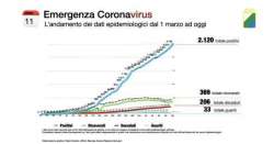 Coronavirus. Salgono a 2.120 i casi in Abruzzo          