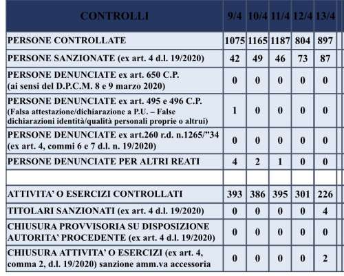 Pasquetta di controlli e sanzioni nel teramano: 87 denunce e 2 attività chiuse