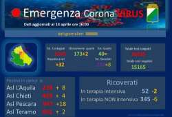 32 nuovi casi in Abruzzo. I positivi salgono a 2245, le vittime a 232 (+8)