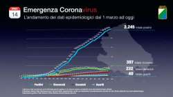 32 nuovi casi in Abruzzo. I positivi salgono a 2245, le vittime a 232 (+8)