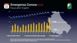 Grafico conteggi Coronavirus Abruzzo al 24 aprile