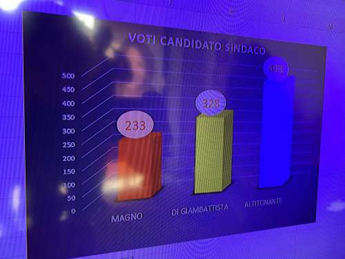 Elezioni Montorio al Vomano. Risultai parziali