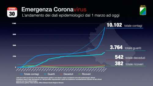 Covid: L'Abruzzo supera i 10mila casi, il 27% nell'ultima settimana