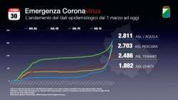 Covid: L'Abruzzo supera i 10mila casi, il 27% nell'ultima settimana