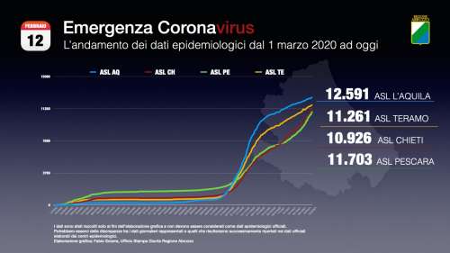 Oggi in Abruzzo 508 nuovi casi Covid, 13 le persone dcedute  