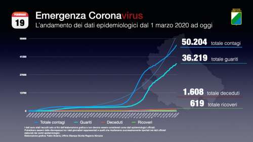 L'Abruzzo resta in arancione. Oggi quasi 500 contagi e 9 decessi. In zona rossa Chieti e Pescara 