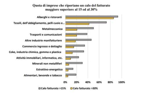 La pandemia e gli effetti sulle imprese italiane. Il ruolo delle catene globali del valore
