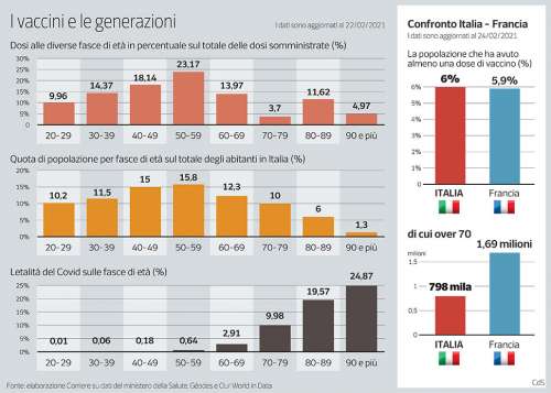 I vaccini ai furbetti mentre gli anziani aspettano: almeno 950mila, un quinto dei vaccinati