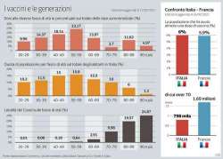 I vaccini ai furbetti mentre gli anziani aspettano: almeno 950mila, un quinto dei vaccinati