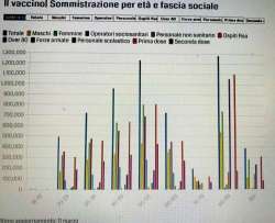 I vaccini ai furbetti mentre gli anziani aspettano: almeno 950mila, un quinto dei vaccinati