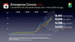 Abruzzo: altri 29 morti e 417 contagi, variante inglese sale all' 82 per cento