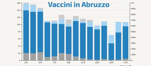 Vaccini: serviranno altri 3 mesi per l'immunità di gregge dopo lo stop di AstraZeneca