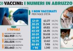 In Abruzzo restano da vaccinare ancora 351mila persone. Variante Delta: 174 i casi sequenziati