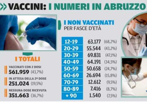 In Abruzzo restano da vaccinare ancora 351mila persone. Variante Delta: 174 i casi sequenziati