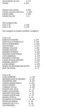 Competizione al vetriolo per il rinnovo dell'Od Commercialisti di Teramo: i dati