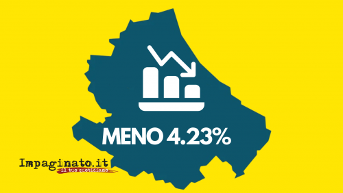 L'Abruzzo perde il 4.23% dei cittadini, il doppio rispetto all'Italia. Male su giovani e lavoratori