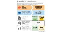                        Abruzzo,per reddito cittadinanza 320 mln          